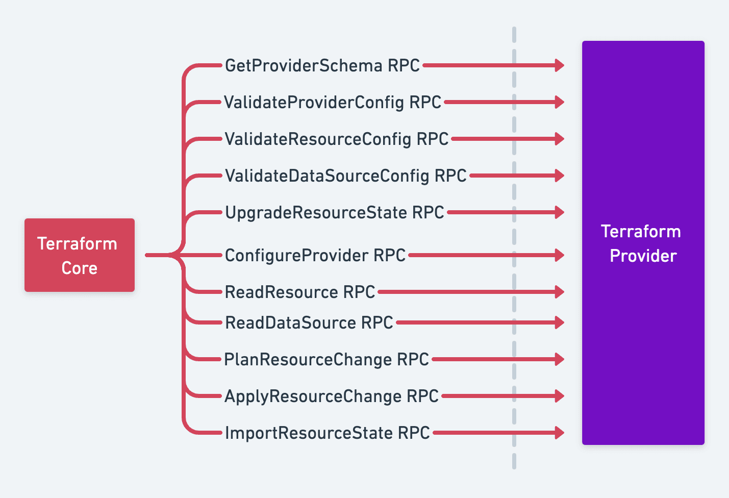 diagram: Terraform Plugin Protocol 6 RPCs