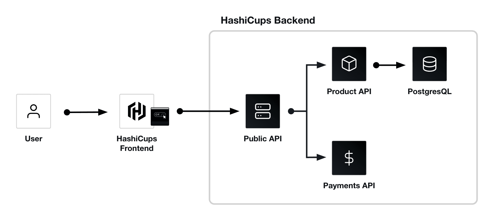 HashiCups frontend and backend services