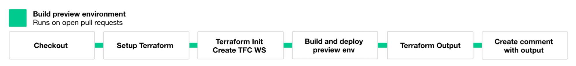 Create preview environment process with steps