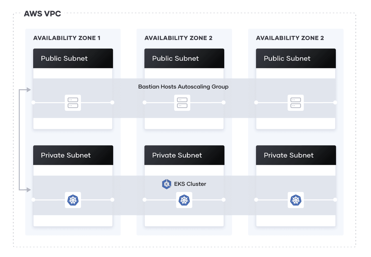 An overview of the EKS installation with VPC, three public subnets communicating with three private subnets with an EKS cluster across different Availability Zones.