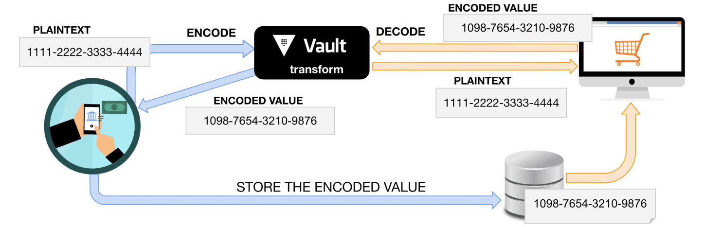 Transform Secrets Engine