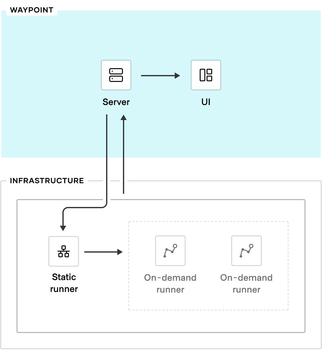 Runner architecture